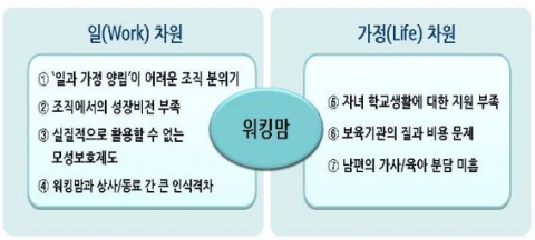 '일과 가정 양립' 관점에서 본 워킹맘의 7大갈등