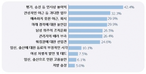 "워킹맘으로서 직장생활에서 가장 어려운 부분은 무엇인가"(복수응답)