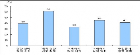 엔고가 지속될 경우 기업에 대한 영향