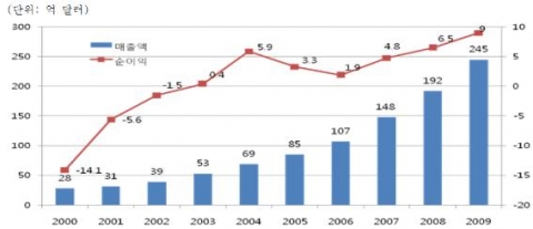아마존의 매출, 순이익 자료: Amazon (2001~2010). Annual Report (2000~2009).