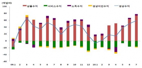 경상수지 추이