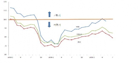 BIS, OECD, HRI 실질실효환율지수 추이