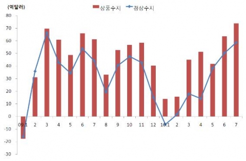 상품수지 및 경상수지 추이