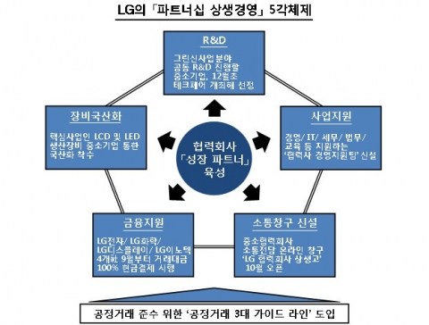 LG, “가장 거래하고 싶은 기업이 되자”