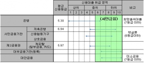 금융기관별 신용대출 취급영역과 서민금융의 영역