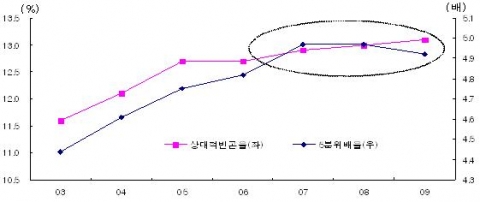 가계소득 분배 추이