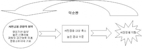 현행 서민금융 악순환 구조