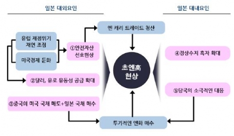 초엔高현상의 배경