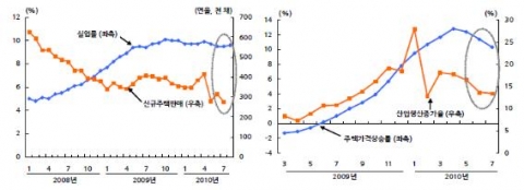 미국의 실업률 및 신규 주택판매 추이(좌) 중국의 산업생산 및 주택가격 추이(우)