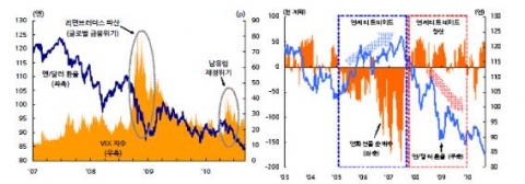 VIX와 엔/달러 환율 추이와 투기적 엔화 선물 순매매와 엔/달러 환율 추이