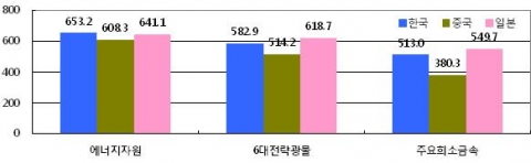 2009~2010년 상반기 한․중․일 주요 자원 수입의 정치 위험도 비교
