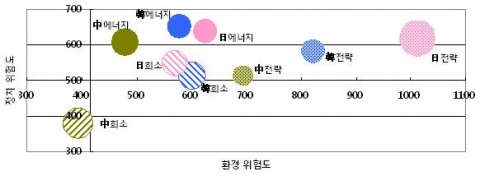 2009~2010년 상반기 한․중․일 주요 자원 수입의 위험도 비교