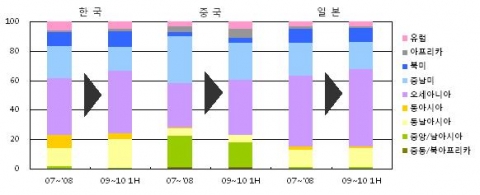 2008~2010 상반기 한․중․일 전략 광물 수입의 지역적 비중 변화