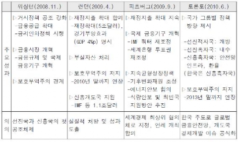 G20 정상회의 개최 주요 성과