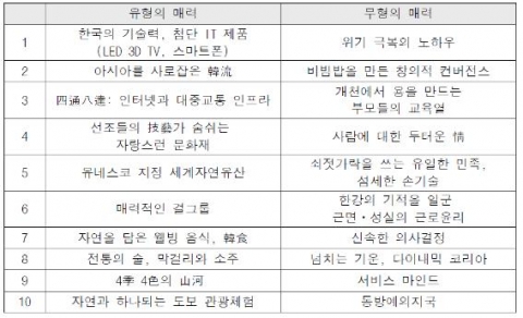 세계에 알릴 한국의 매력(예시)