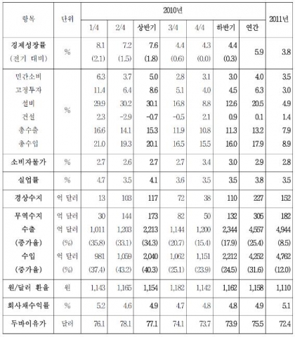 2011년 경제지표 전망 (전년동기 대비)