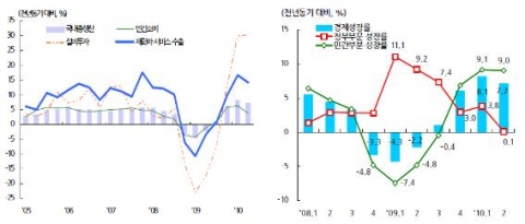 실질 국내총생산 추이(좌) 정부 및 민간부문 성장률 추이(우)