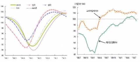 OECD경기선행지수 추이와 기업 및 소비자 심리지표 추이