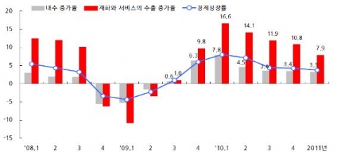 분기별 내수 및 수출증가율 추이 주: 2010년 3분기부터는 삼성경제연구소 전망치 (2011년은 연간 증가율) 자료: 한국은행, ECOS.; 삼성경제연구소