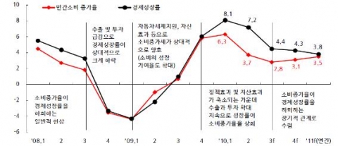 민간소비 증가율 및 실질GDP 증가율 추이(단위: 전년동기 대비, %) 자료: 한국은행, ECOS.