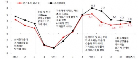 민간소비 증가율 및 실질GDP 증가율 추이(단위: 전년동기 대비, %)
자료: 한국은행, ECOS.