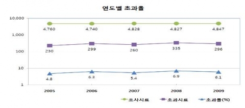 2009년도 전국 지하수 수질측정망 운영결과, 6.1% 수질기준 초과