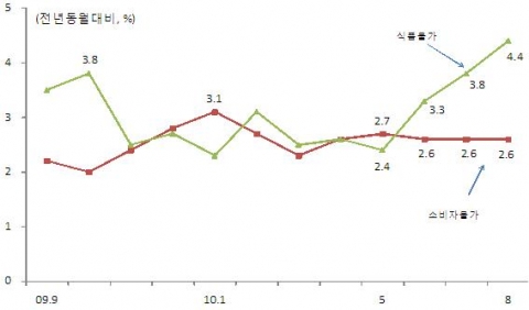 식품물가와 소비자물가 추이