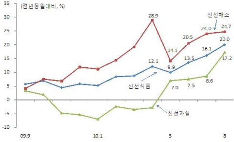 신선채소와 신선식품 물가지수 증감율 추이
