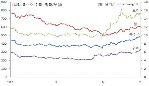 주요 국제 곡물 가격 추이
