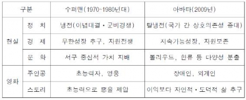 수퍼맨 vs 아바타의 시대별 비교