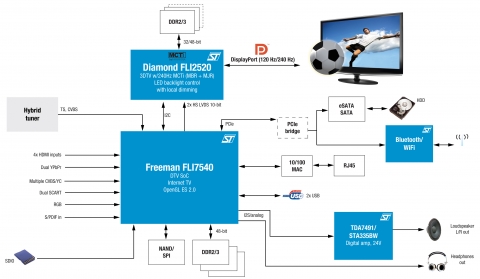 STMicroelectronics Reaches Ultimate Dimension in TV with New High-Performance Digital TV System-on-Chip and Video-Enhancement IC for Best-in–Class Motion-Compensated 3DTV and 3D Graphics