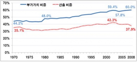 서비스산업이 경제에서 차지하는 비중