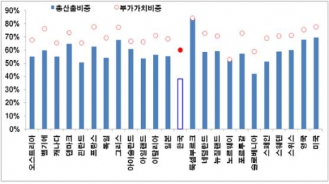 OECD 국가들의 서비스산업 비중(2008년)