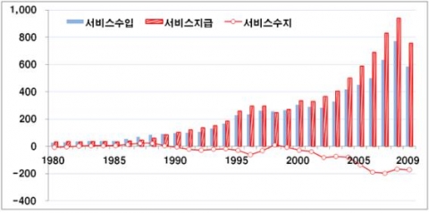 한국 서비스수지 추이