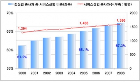한국 서비스산업 고용 추이