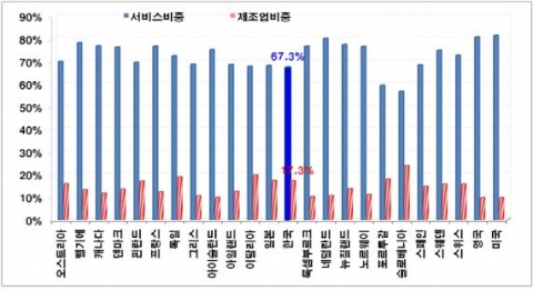 OECD 국가들의 고용에서 차지하는 서비스산업 비중 추이(2008년)