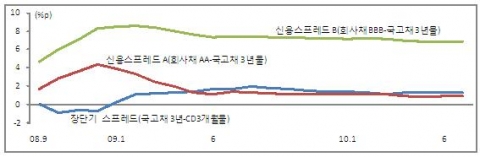 장단기 및 신용 금리 스프레드 추이