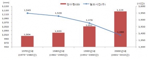 전국 강수량 및 일조시간 추이
