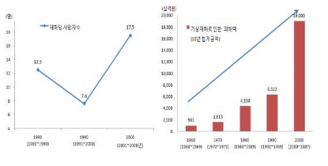 국내 기상재해당 사망자수 및 재해 손실액 추이