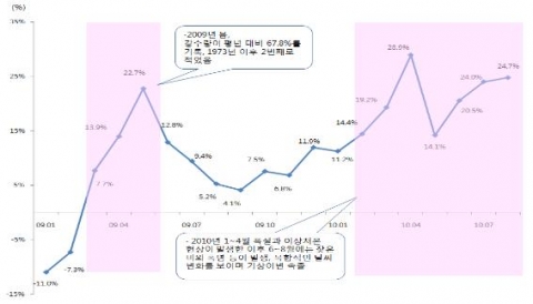 신선채소 물가지수 증감률 추이