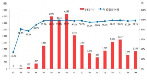 국내 말라리아(아열대성 전염병) 발병 추이
