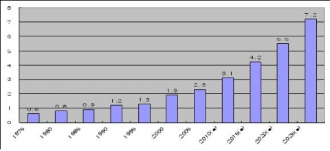 전 세계 유학생 수 추이와 전망(단위: 백만 명)