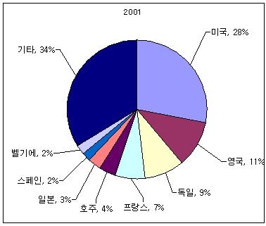2001년과 2008년, 고등교육기관에 등록한 외국학생의 유학국가별 구성 비교