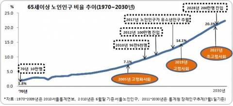 2010 서울 노인통계