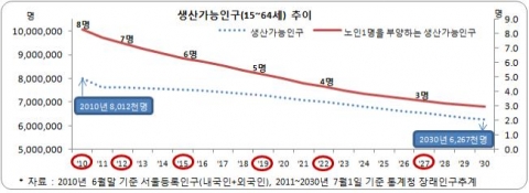 2010 서울 노인통계