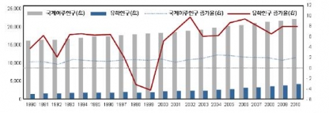 국제이주인구 및 유학생 증가 추이(만 명, 전년 대비 %) 주: 2009, 2010년 유학인구는 추정치 자료: UN Population Division, International Migration Database.; OECD (각 연도). Education at a Glance.