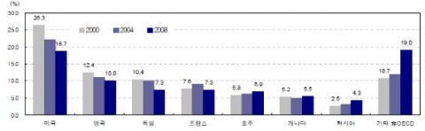 세계 유학생 분포 추이(Market Share, 학생 수 기준) 자료: OECD (각 연도). Education at a Glance.를 토대로 재구성