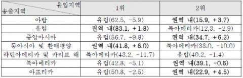 대륙 간 유학 경로의 변화(1999~2007년) 주: 괄호는 2007년 점유율과 1999~2007년간 증감폭(%p) 자료: UNESCO (2010). Global Education DIGEST 2009를 토대로 재구성