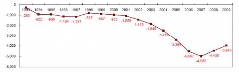 유학·연수 수지 추이(1993~2009년)(백만 달러)