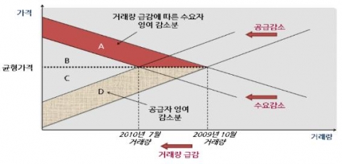 거래량 감소와 후생 감소